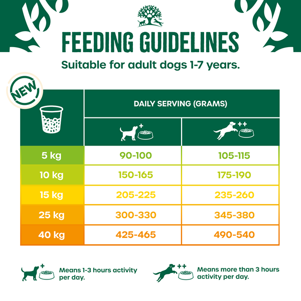 feeding guidelines suitable for adult dogs 1-7 years. feeding guidelines suitable for junior dogs 6-14 months. Age of puppy and daily servings divide the daily serving into 2 meals per day. The recommended daily serving is only a guide. If mixing James Wellbeloved dry and wet food, reduce the recommended amount of dry food by 25g for each 100g of wet food. For more feeding advice visit www.wellbeloved.com