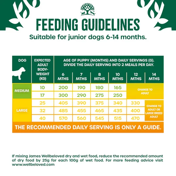 feeding guidelines suitable for junior dogs 6-14 months. Age of puppy and daily servings divide the daily serving into 2 meals per day. The recommended daily serving is only a guide. If mixing James Wellbeloved dry and wet food, reduce the recommended amount of dry food by 25g for each 100g of wet food. For more feeding advice visit www.wellbeloved.com