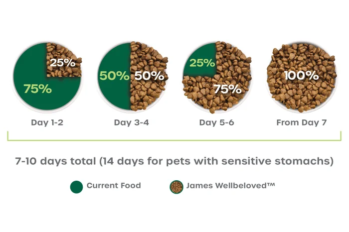 different percentage of food for pets with sensitive stomachs