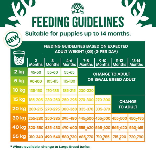 feeding guidelines suitable for puppies up to 6 months. The recommended daily serving is only a guide. If mixing James Wellbeloved dry and wet food, reduce the recommended amount of dry food by 25g for each 100g of wet food. For more feeding advice visit www.wellbeloved.com